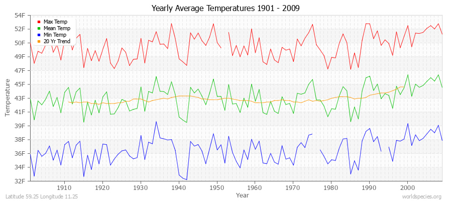 Yearly Average Temperatures 2010 - 2009 (English) Latitude 59.25 Longitude 11.25