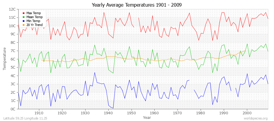 Yearly Average Temperatures 2010 - 2009 (Metric) Latitude 59.25 Longitude 11.25