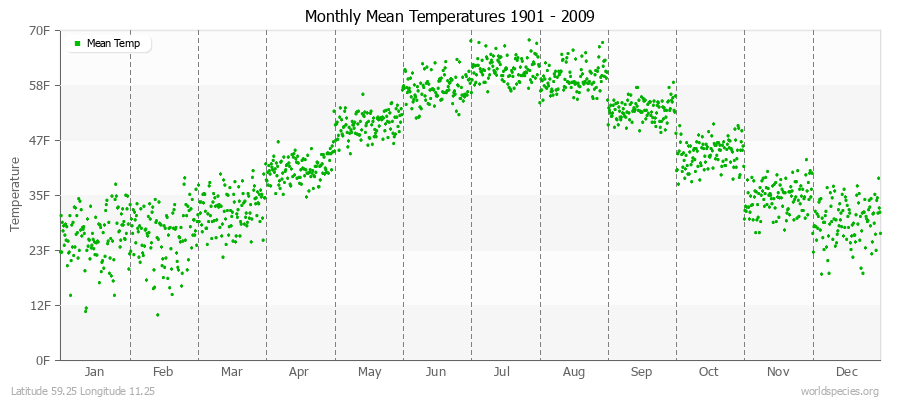 Monthly Mean Temperatures 1901 - 2009 (English) Latitude 59.25 Longitude 11.25
