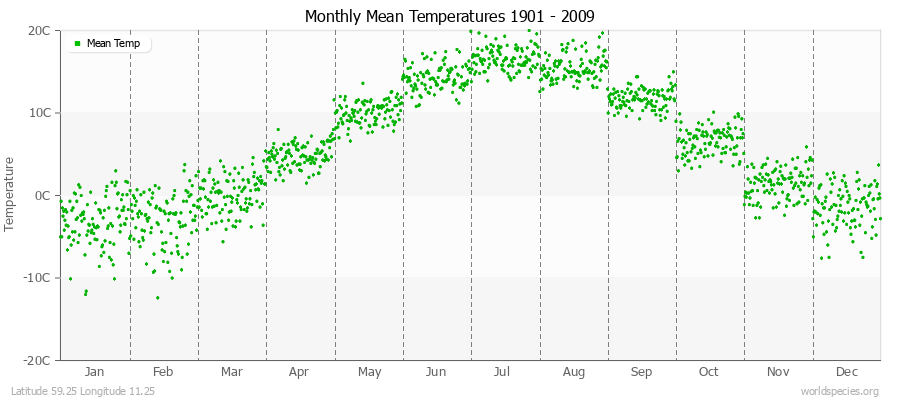 Monthly Mean Temperatures 1901 - 2009 (Metric) Latitude 59.25 Longitude 11.25