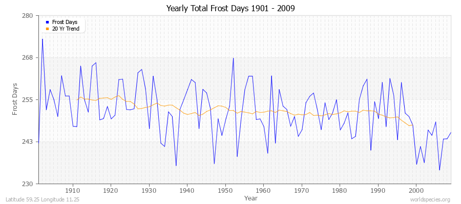 Yearly Total Frost Days 1901 - 2009 Latitude 59.25 Longitude 11.25