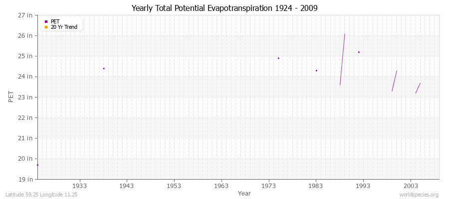Yearly Total Potential Evapotranspiration 1924 - 2009 (English) Latitude 59.25 Longitude 11.25