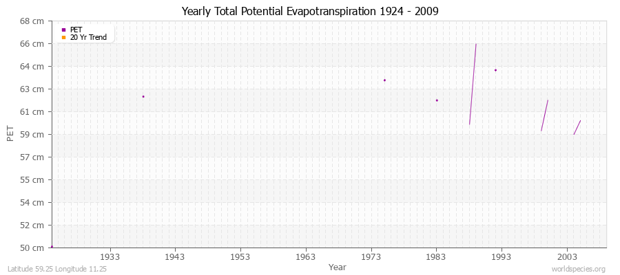 Yearly Total Potential Evapotranspiration 1924 - 2009 (Metric) Latitude 59.25 Longitude 11.25