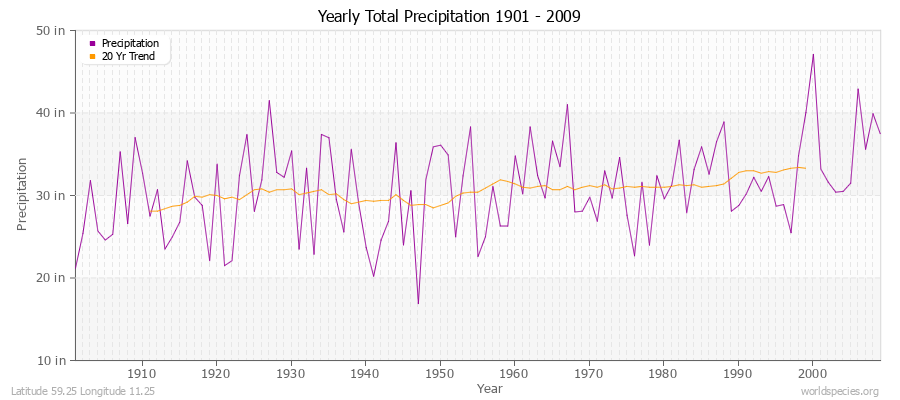 Yearly Total Precipitation 1901 - 2009 (English) Latitude 59.25 Longitude 11.25