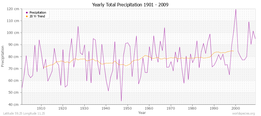 Yearly Total Precipitation 1901 - 2009 (Metric) Latitude 59.25 Longitude 11.25