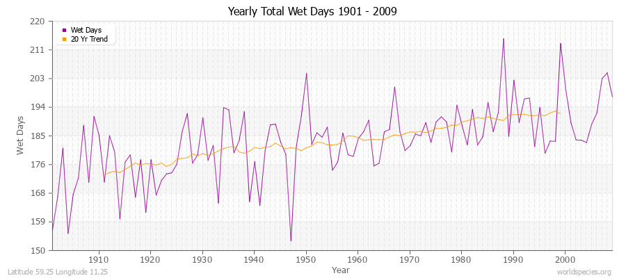 Yearly Total Wet Days 1901 - 2009 Latitude 59.25 Longitude 11.25