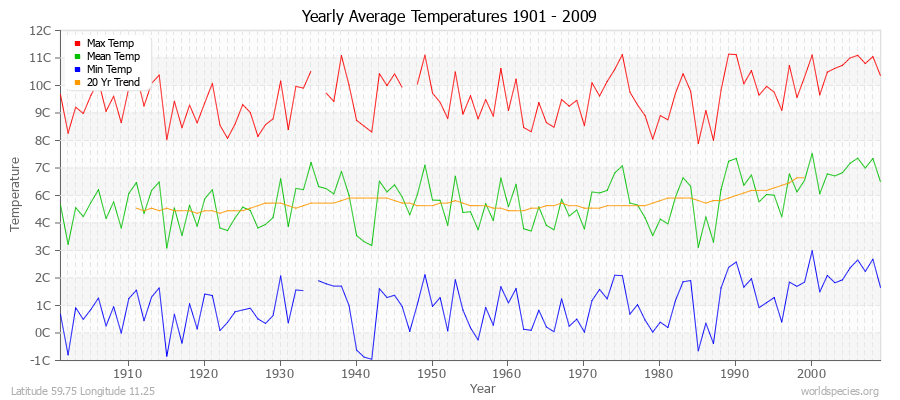 Yearly Average Temperatures 2010 - 2009 (Metric) Latitude 59.75 Longitude 11.25