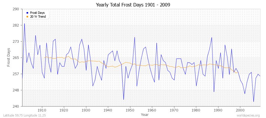 Yearly Total Frost Days 1901 - 2009 Latitude 59.75 Longitude 11.25