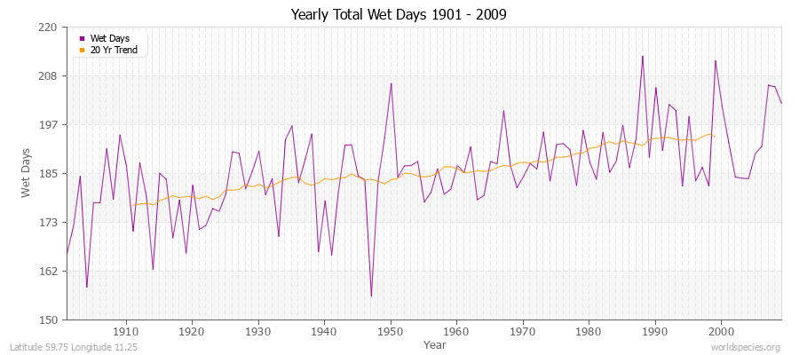 Yearly Total Wet Days 1901 - 2009 Latitude 59.75 Longitude 11.25