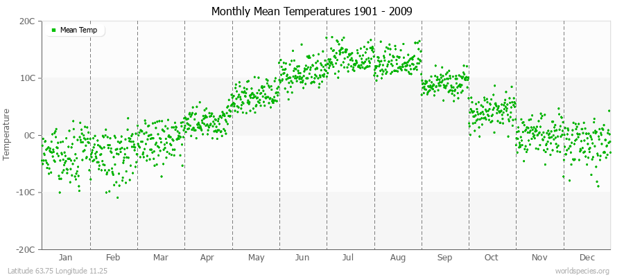 Monthly Mean Temperatures 1901 - 2009 (Metric) Latitude 63.75 Longitude 11.25