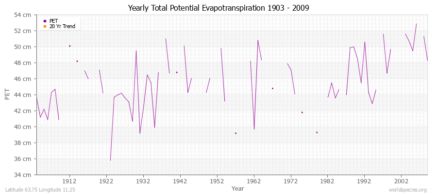Yearly Total Potential Evapotranspiration 1903 - 2009 (Metric) Latitude 63.75 Longitude 11.25