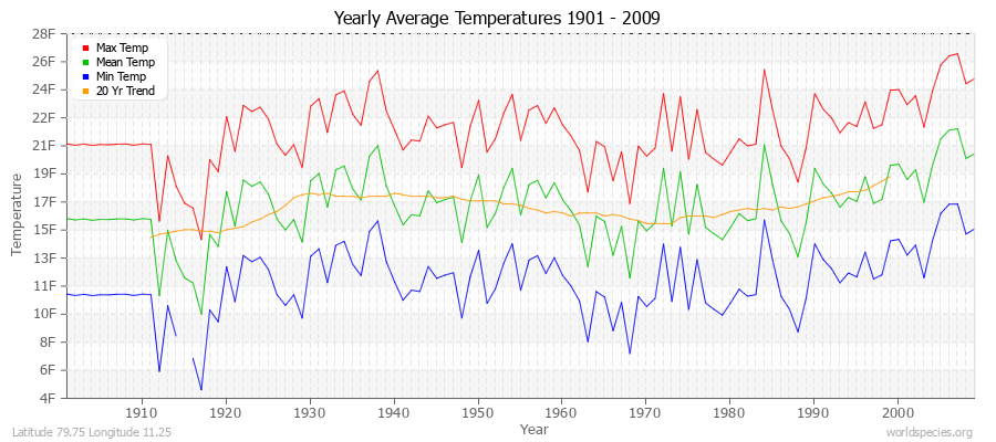 Yearly Average Temperatures 2010 - 2009 (English) Latitude 79.75 Longitude 11.25