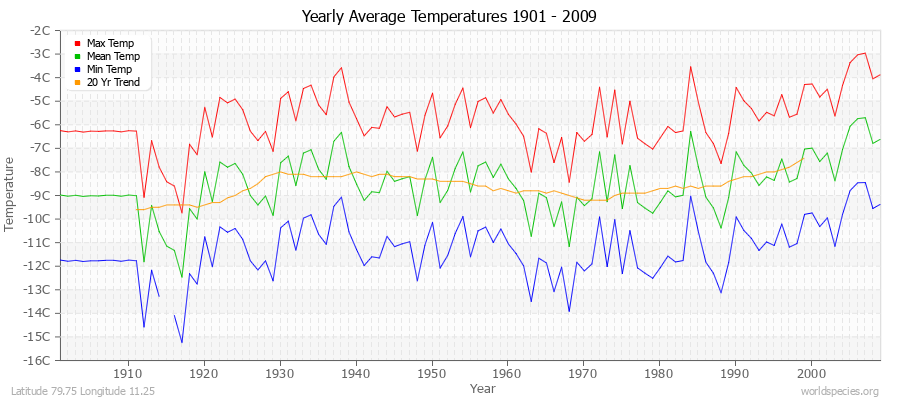 Yearly Average Temperatures 2010 - 2009 (Metric) Latitude 79.75 Longitude 11.25