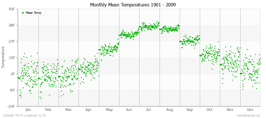 Monthly Mean Temperatures 1901 - 2009 (English) Latitude 79.75 Longitude 11.25