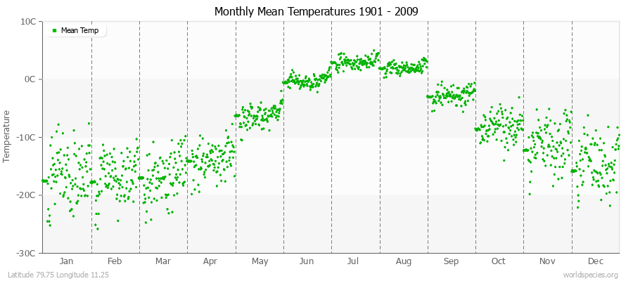 Monthly Mean Temperatures 1901 - 2009 (Metric) Latitude 79.75 Longitude 11.25