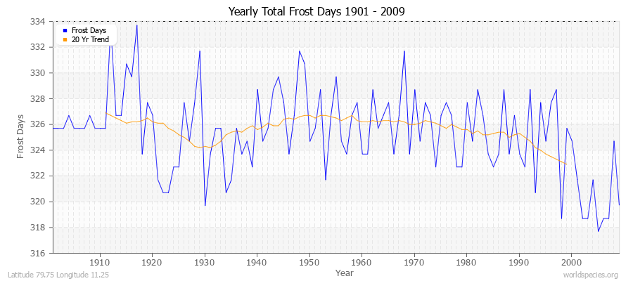 Yearly Total Frost Days 1901 - 2009 Latitude 79.75 Longitude 11.25