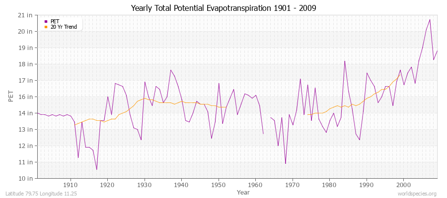 Yearly Total Potential Evapotranspiration 1901 - 2009 (English) Latitude 79.75 Longitude 11.25