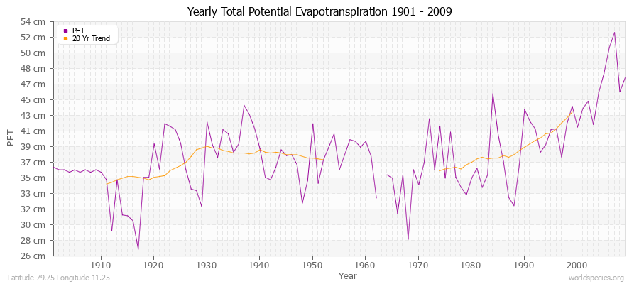 Yearly Total Potential Evapotranspiration 1901 - 2009 (Metric) Latitude 79.75 Longitude 11.25