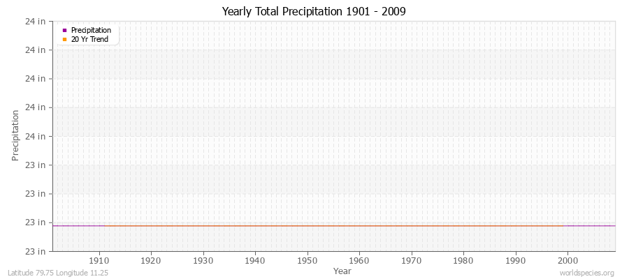 Yearly Total Precipitation 1901 - 2009 (English) Latitude 79.75 Longitude 11.25