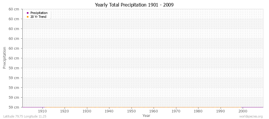 Yearly Total Precipitation 1901 - 2009 (Metric) Latitude 79.75 Longitude 11.25