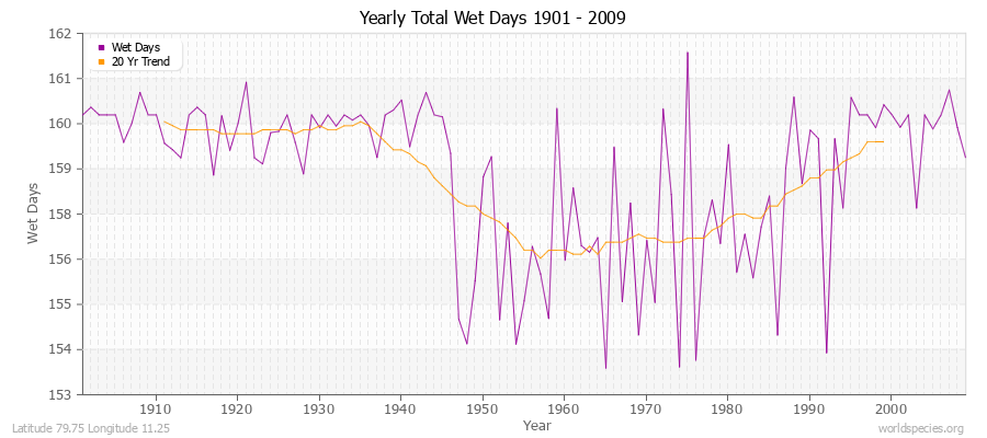 Yearly Total Wet Days 1901 - 2009 Latitude 79.75 Longitude 11.25