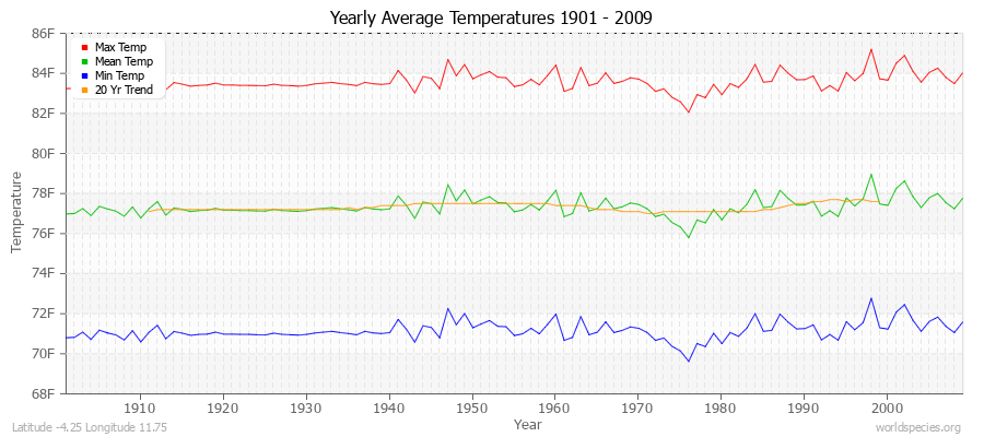 Yearly Average Temperatures 2010 - 2009 (English) Latitude -4.25 Longitude 11.75