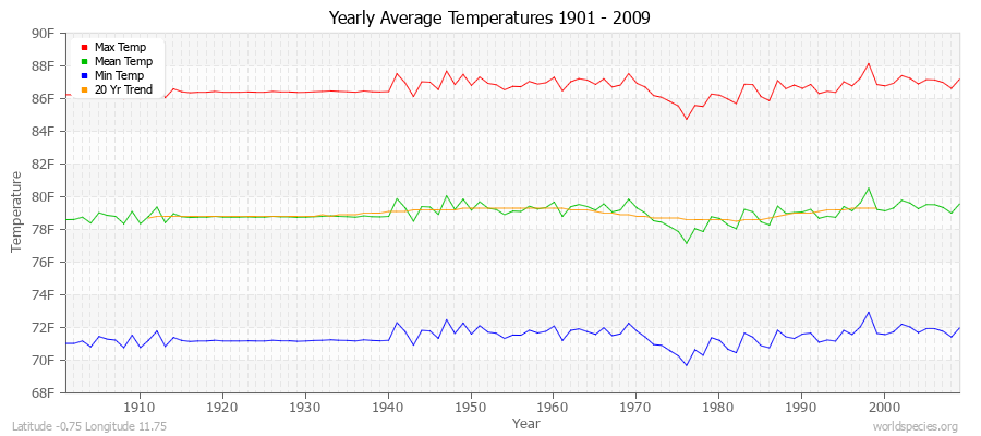 Yearly Average Temperatures 2010 - 2009 (English) Latitude -0.75 Longitude 11.75