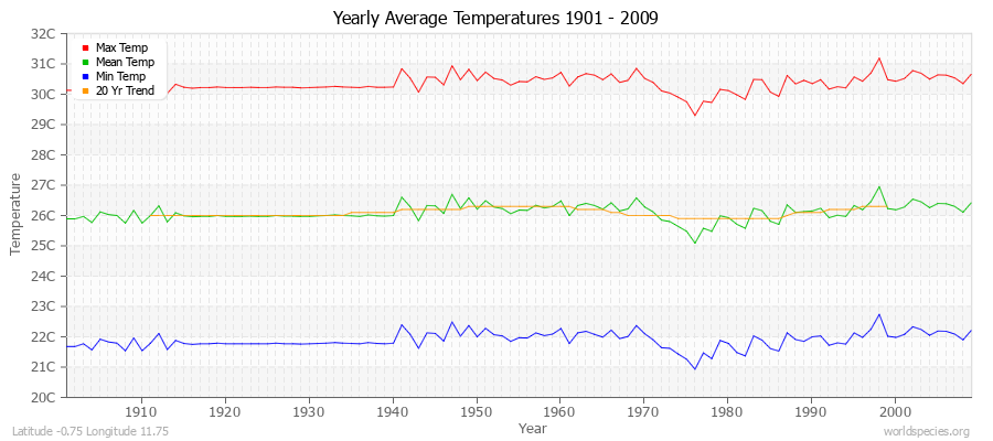 Yearly Average Temperatures 2010 - 2009 (Metric) Latitude -0.75 Longitude 11.75