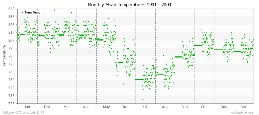 Monthly Mean Temperatures 1901 - 2009 (English) Latitude -0.75 Longitude 11.75