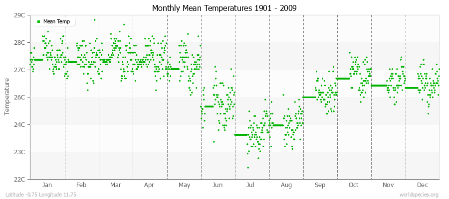 Monthly Mean Temperatures 1901 - 2009 (Metric) Latitude -0.75 Longitude 11.75