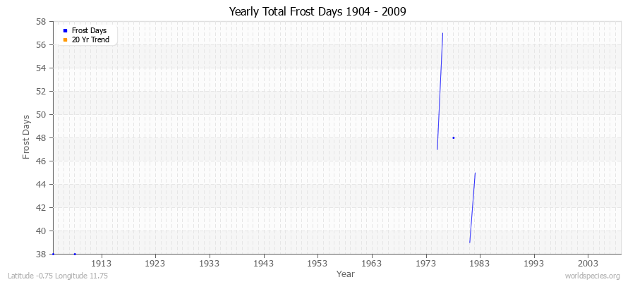 Yearly Total Frost Days 1904 - 2009 Latitude -0.75 Longitude 11.75