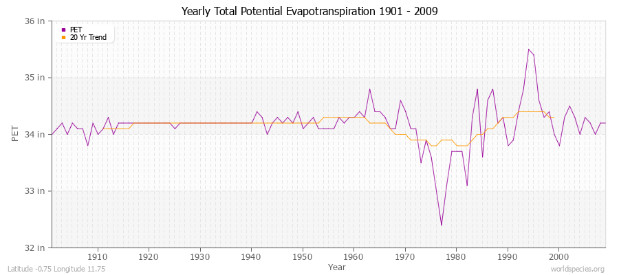 Yearly Total Potential Evapotranspiration 1901 - 2009 (English) Latitude -0.75 Longitude 11.75