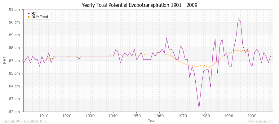 Yearly Total Potential Evapotranspiration 1901 - 2009 (Metric) Latitude -0.75 Longitude 11.75