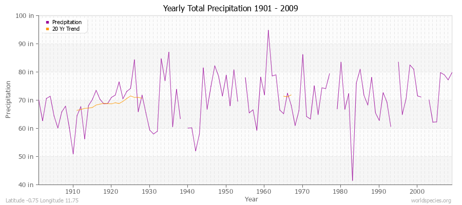 Yearly Total Precipitation 1901 - 2009 (English) Latitude -0.75 Longitude 11.75