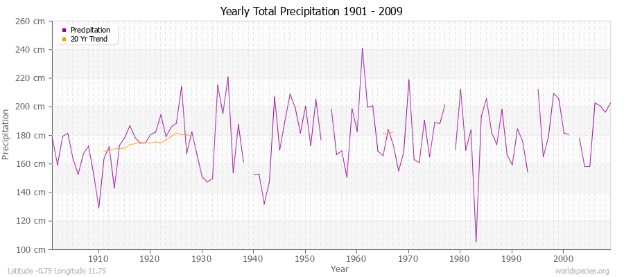 Yearly Total Precipitation 1901 - 2009 (Metric) Latitude -0.75 Longitude 11.75