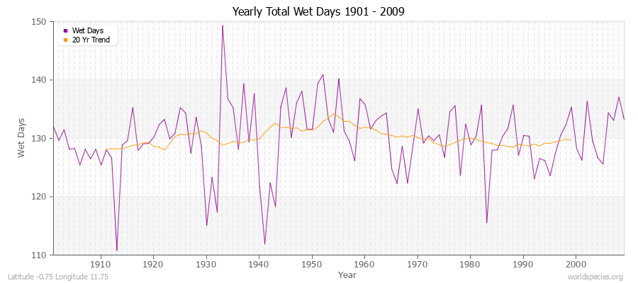 Yearly Total Wet Days 1901 - 2009 Latitude -0.75 Longitude 11.75