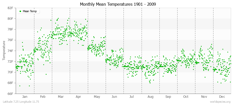 Monthly Mean Temperatures 1901 - 2009 (English) Latitude 7.25 Longitude 11.75