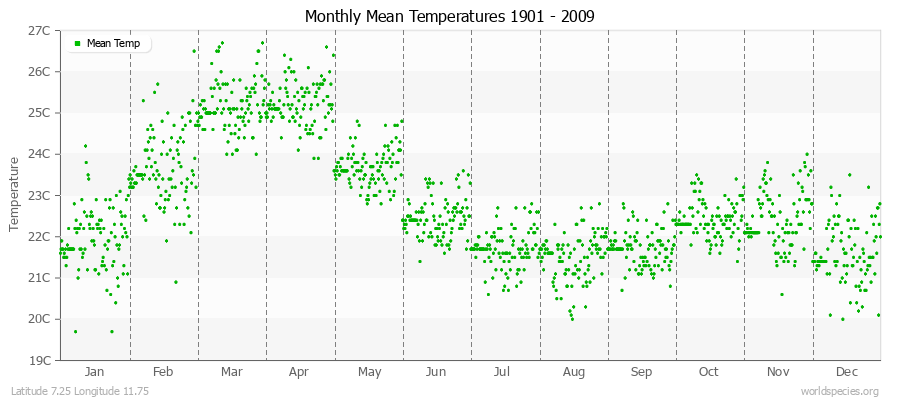 Monthly Mean Temperatures 1901 - 2009 (Metric) Latitude 7.25 Longitude 11.75