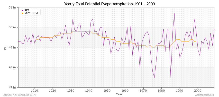 Yearly Total Potential Evapotranspiration 1901 - 2009 (English) Latitude 7.25 Longitude 11.75