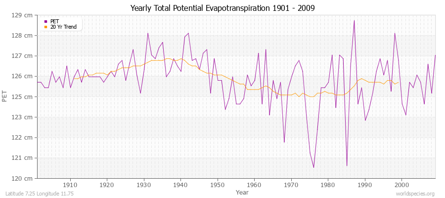 Yearly Total Potential Evapotranspiration 1901 - 2009 (Metric) Latitude 7.25 Longitude 11.75