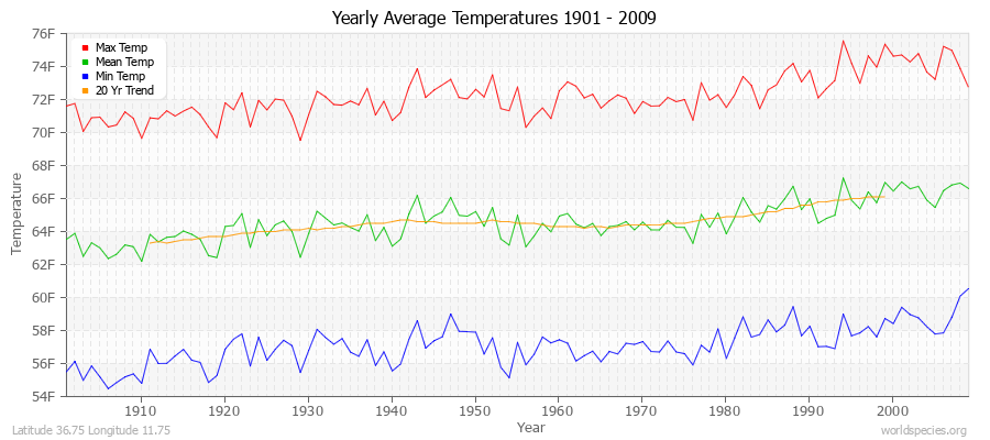 Yearly Average Temperatures 2010 - 2009 (English) Latitude 36.75 Longitude 11.75