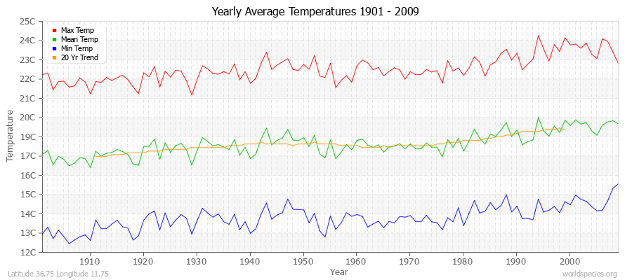 Yearly Average Temperatures 2010 - 2009 (Metric) Latitude 36.75 Longitude 11.75