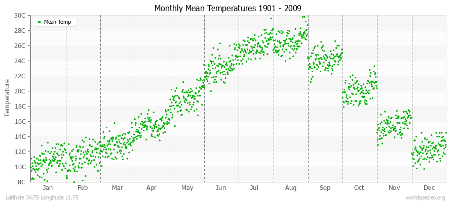Monthly Mean Temperatures 1901 - 2009 (Metric) Latitude 36.75 Longitude 11.75