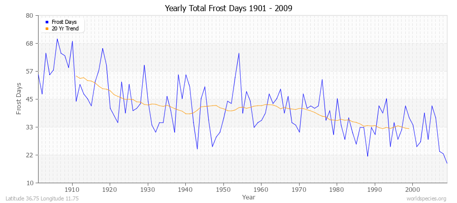 Yearly Total Frost Days 1901 - 2009 Latitude 36.75 Longitude 11.75