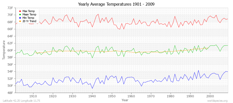 Yearly Average Temperatures 2010 - 2009 (English) Latitude 42.25 Longitude 11.75