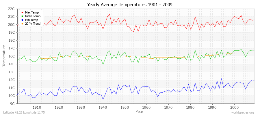 Yearly Average Temperatures 2010 - 2009 (Metric) Latitude 42.25 Longitude 11.75