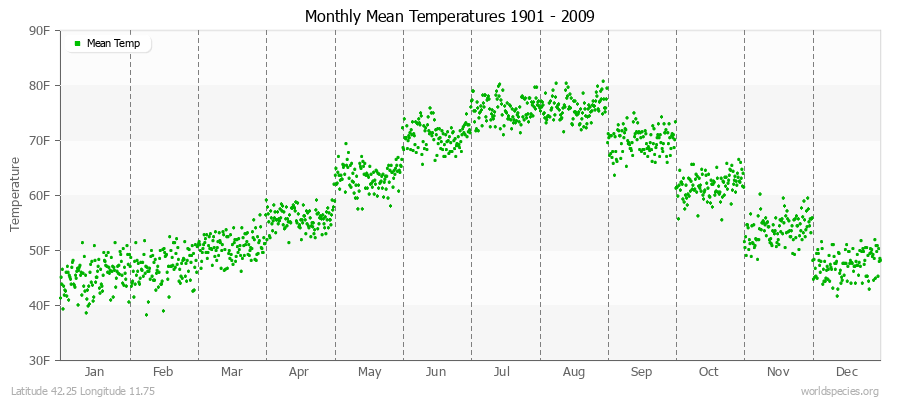 Monthly Mean Temperatures 1901 - 2009 (English) Latitude 42.25 Longitude 11.75