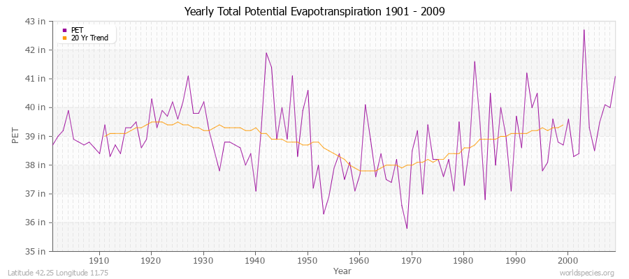 Yearly Total Potential Evapotranspiration 1901 - 2009 (English) Latitude 42.25 Longitude 11.75