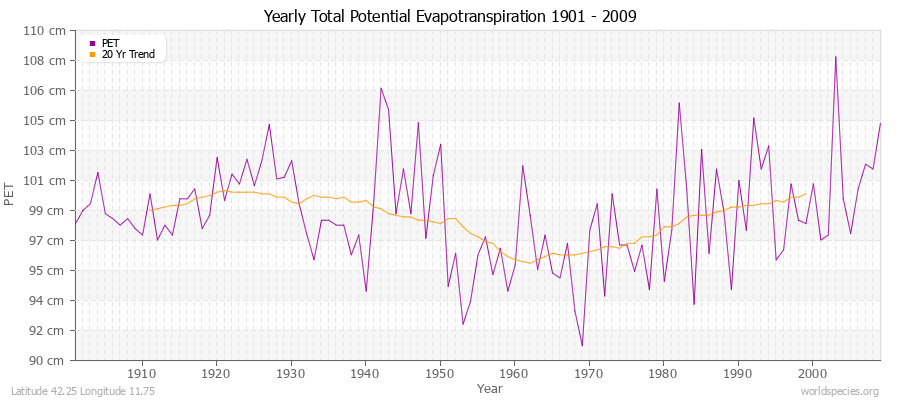 Yearly Total Potential Evapotranspiration 1901 - 2009 (Metric) Latitude 42.25 Longitude 11.75