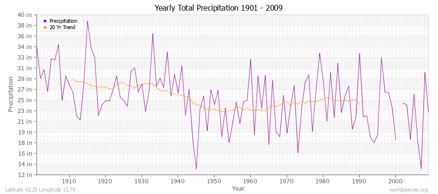 Yearly Total Precipitation 1901 - 2009 (English) Latitude 42.25 Longitude 11.75